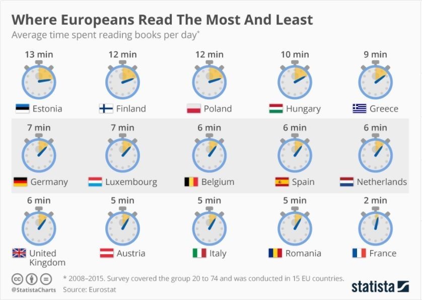 Chart showing where Europeans read the most